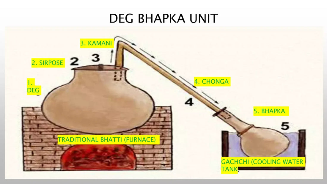 Traditional Deg and Bhapka: Ancient Attar Distillation Methods